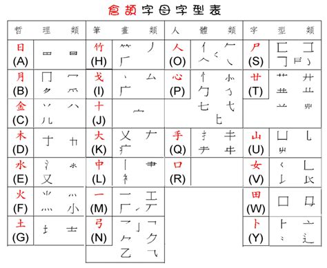 啟 速成|labelroll 倉頡字典